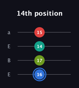 G♯ Augmented 7th guitar tab — 14th position (16 17 14 15) in Drop D (DADG) · Capo 2