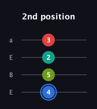 G♯ Augmented 7th guitar tab — 2nd position (4 5 2 3) in Drop D (DADG) · Capo 2