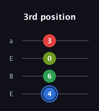 G♯ Augmented Added 13th guitar tab — 3rd position (4 6 0 3) in Drop D (DADG) · Capo 2