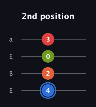 G♯ Augmented Added 4th guitar tab — 2nd position (4 2 0 3) in Drop D (DADG) · Capo 2