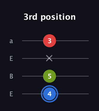 G♯ Augmented Flat 13th guitar tab — 3rd position (4 5 x 3) in Drop D (DADG) · Capo 2