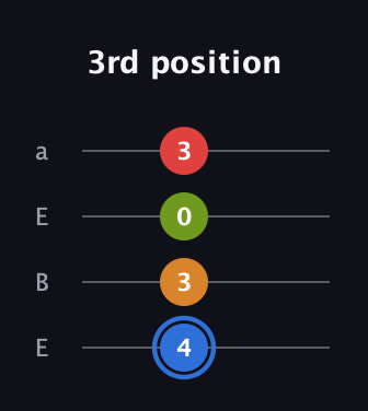 G♯ Augmented Flat 5th guitar tab — 3rd position (4 3 0 3) in Drop D (DADG) · Capo 2