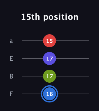 G♯ Augmented Flat 9th guitar tab — 15th position (16 17 17 15) in Drop D (DADG) · Capo 2