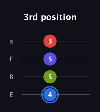 G♯ Augmented Flat 9th guitar tab — 3rd position (4 5 5 3) in Drop D (DADG) · Capo 2