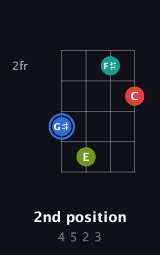 G♯ Augmented Sharp 13th guitar chord — 2nd position (4 5 2 3) fretboard diagram in Drop D (DADG) · Capo 2