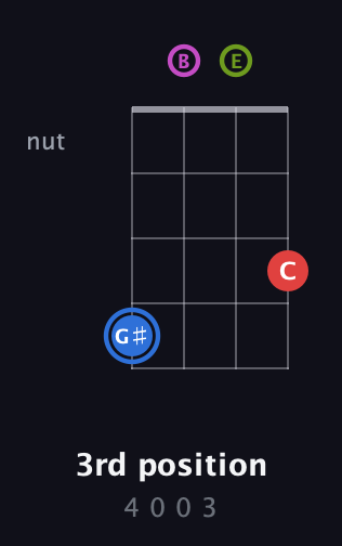 G♯ Augmented Sharp 9th guitar chord — 3rd position (4 0 0 3) fretboard diagram in Drop D (DADG) · Capo 2