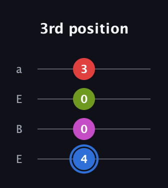 G♯ Augmented Sharp 9th guitar tab — 3rd position (4 0 0 3) in Drop D (DADG) · Capo 2