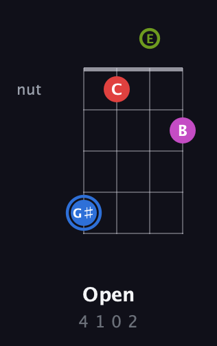 G♯ Augmented Sharp 9th guitar chord — Open (4 1 0 2) fretboard diagram in Drop D (DADG) · Capo 2