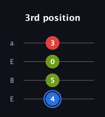 G♯ Augmented guitar tab — 3rd position (4 5 0 3) in Drop D (DADG) · Capo 2