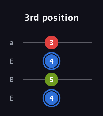 G♯ Augmented guitar tab — 3rd position (4 5 4 3) in Drop D (DADG) · Capo 2