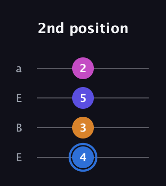 G♯ Diminished Flat 9th guitar tab — 2nd position (4 3 5 2) in Drop D (DADG) · Capo 2