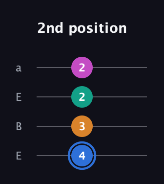 G♯ Diminished Sharp 13th guitar tab — 2nd position (4 3 2 2) in Drop D (DADG) · Capo 2