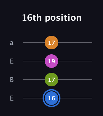 G♯ Diminished Sharp 5th guitar tab — 16th position (16 17 19 17) in Drop D (DADG) · Capo 2