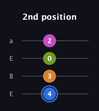 G♯ Diminished Sharp 5th guitar tab — 2nd position (4 3 0 2) in Drop D (DADG) · Capo 2