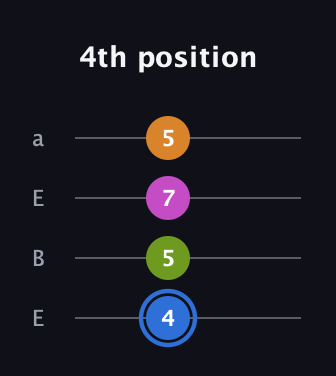 G♯ Diminished Sharp 5th guitar tab — 4th position (4 5 7 5) in Drop D (DADG) · Capo 2