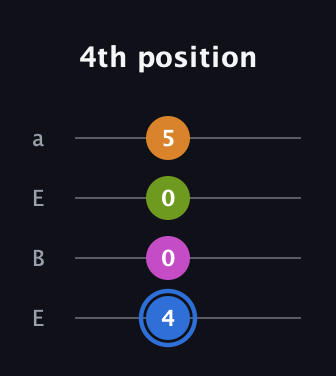 G♯ Diminished Sharp 5th guitar tab — 4th position (4 0 0 5) in Drop D (DADG) · Capo 2