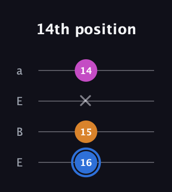 G♯ Diminished Sharp 9th guitar tab — 14th position (16 15 x 14) in Drop D (DADG) · Capo 2
