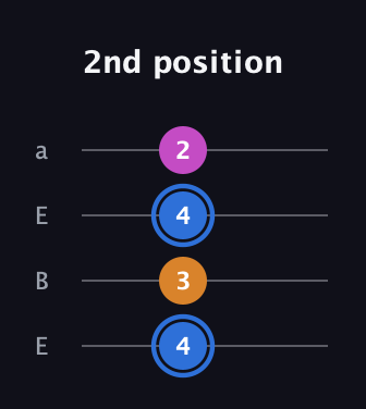 G♯ Diminished Sharp 9th guitar tab — 2nd position (4 3 4 2) in Drop D (DADG) · Capo 2