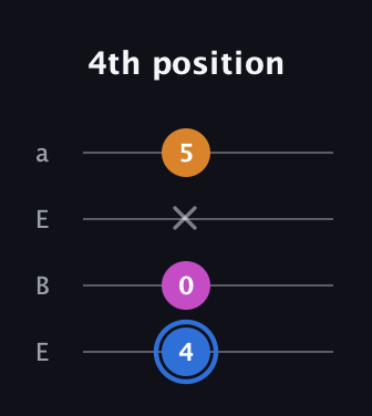 G♯ Diminished Sharp 9th guitar tab — 4th position (4 0 x 5) in Drop D (DADG) · Capo 2