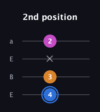 G♯ Diminished guitar tab — 2nd position (4 3 x 2) in Drop D (DADG) · Capo 2