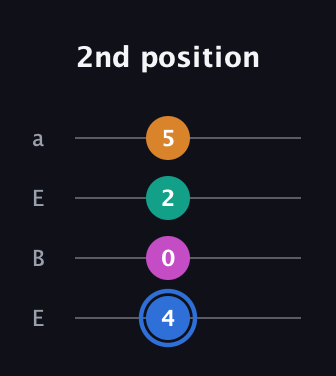 G♯ Half-Diminished 7th Sharp 9th guitar tab — 2nd position (4 0 2 5) in Drop D (DADG) · Capo 2