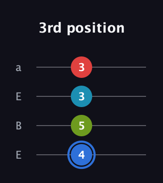 G♯ Major 7th Sharp 5th guitar tab — 3rd position (4 5 3 3) in Drop D (DADG) · Capo 2