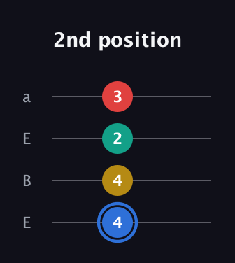 G♯ Major Sharp 13th guitar tab — 2nd position (4 4 2 3) in Drop D (DADG) · Capo 2