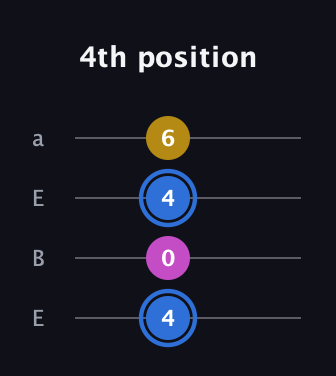 G♯ Minor Sharp 9th guitar tab — 4th position (4 0 4 6) in Drop D (DADG) · Capo 2