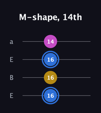 G♯ Minor Sharp 9th guitar tab — M-shape, 14th (16 16 16 14) in Drop D (DADG) · Capo 2