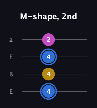 G♯ Minor Sharp 9th guitar tab — M-shape, 2nd (4 4 4 2) in Drop D (DADG) · Capo 2