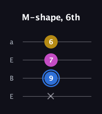 G♯ Minor Sharp 9th guitar tab — M-shape, 6th (x 9 7 6) in Drop D (DADG) · Capo 2
