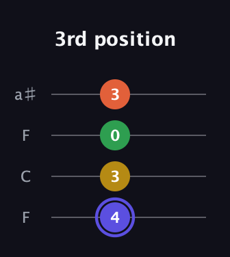 A Augmented Flat 5th guitar tab — 3rd position (4 3 0 3) in Drop D (DADG) · Capo 3