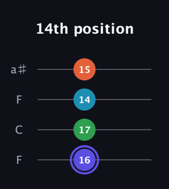 A Augmented Sharp 13th guitar tab — 14th position (16 17 14 15) in Drop D (DADG) · Capo 3