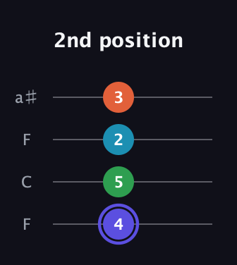 A Augmented Sharp 13th guitar tab — 2nd position (4 5 2 3) in Drop D (DADG) · Capo 3