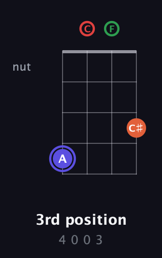 A Augmented Sharp 9th guitar chord — 3rd position (4 0 0 3) fretboard diagram in Drop D (DADG) · Capo 3