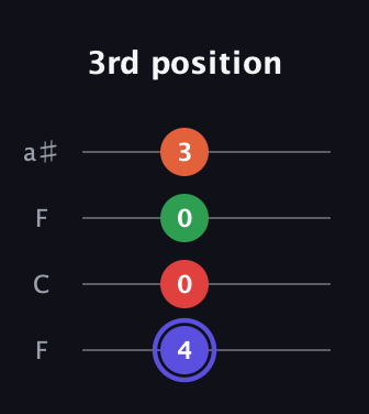 A Augmented Sharp 9th guitar tab — 3rd position (4 0 0 3) in Drop D (DADG) · Capo 3
