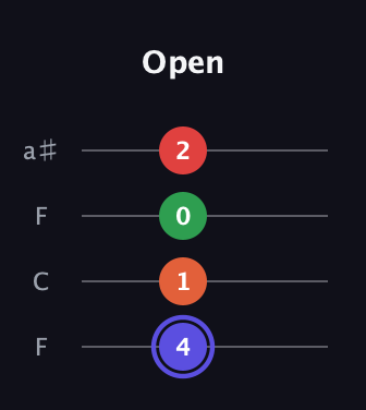 A Augmented Sharp 9th guitar tab — Open (4 1 0 2) in Drop D (DADG) · Capo 3