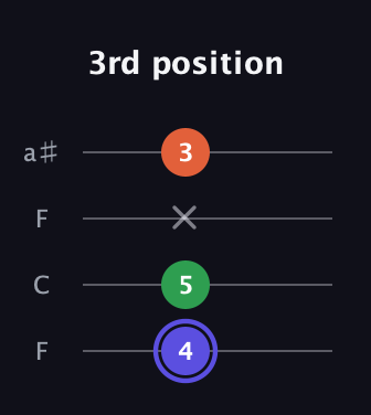 A Augmented guitar tab — 3rd position (4 5 x 3) in Drop D (DADG) · Capo 3