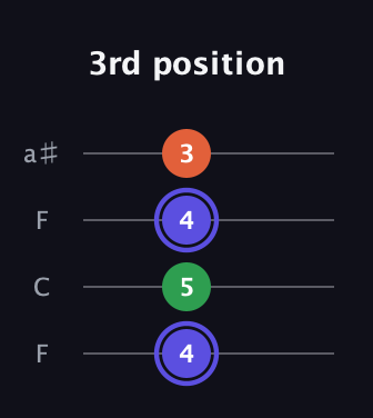 A Augmented guitar tab — 3rd position (4 5 4 3) in Drop D (DADG) · Capo 3
