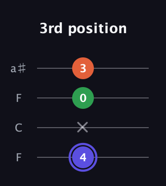 A Augmented guitar tab — 3rd position (4 x 0 3) in Drop D (DADG) · Capo 3