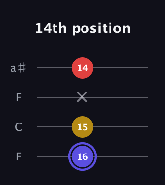 A Diminished Sharp 9th guitar tab — 14th position (16 15 x 14) in Drop D (DADG) · Capo 3