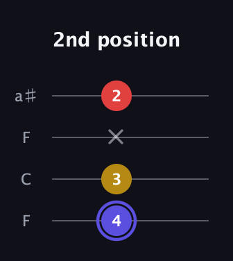 A Diminished Sharp 9th guitar tab — 2nd position (4 3 x 2) in Drop D (DADG) · Capo 3