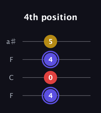 A Diminished Sharp 9th guitar tab — 4th position (4 0 4 5) in Drop D (DADG) · Capo 3