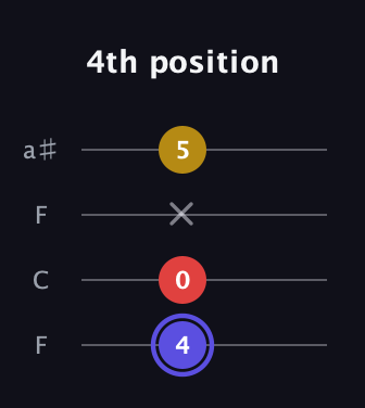 A Diminished Sharp 9th guitar tab — 4th position (4 0 x 5) in Drop D (DADG) · Capo 3
