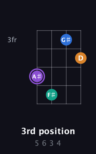 A♯ Augmented 7th Sharp 13th guitar chord — 3rd position (5 6 3 4) fretboard diagram in Drop D (DADG) · Capo 3