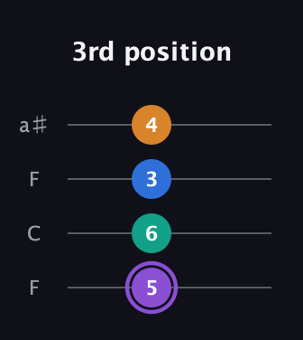 A♯ Augmented 7th Sharp 13th guitar tab — 3rd position (5 6 3 4) in Drop D (DADG) · Capo 3