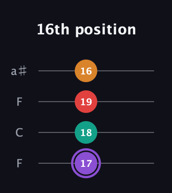 A♯ Augmented Added 2nd guitar tab — 16th position (17 18 19 16) in Drop D (DADG) · Capo 3