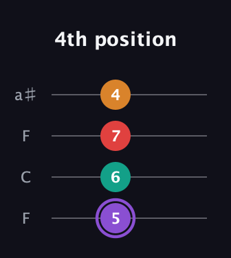 A♯ Augmented Added 9th guitar tab — 4th position (5 6 7 4) in Drop D (DADG) · Capo 3
