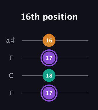A♯ Augmented Flat 13th guitar tab — 16th position (17 18 17 16) in Drop D (DADG) · Capo 3