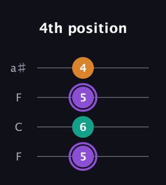 A♯ Augmented Flat 13th guitar tab — 4th position (5 6 5 4) in Drop D (DADG) · Capo 3